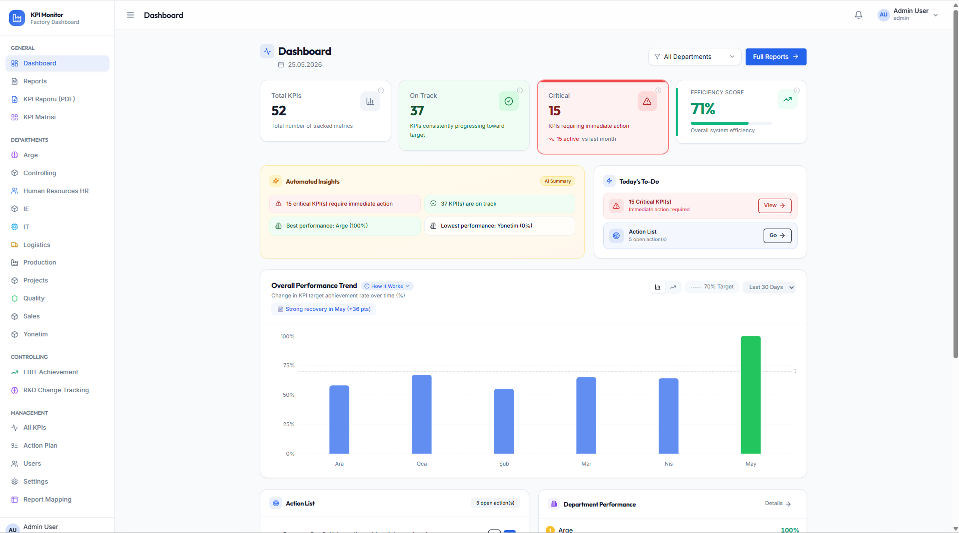 Factory Insight - Fabrika KPI Monitoru